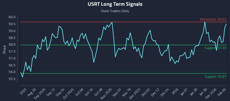 USRT Long Term Analysis for February 5 2026