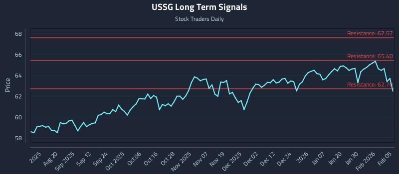 USSG Long Term Analysis for February 5 2026 USSG Long Term Analysis for February 5 2026