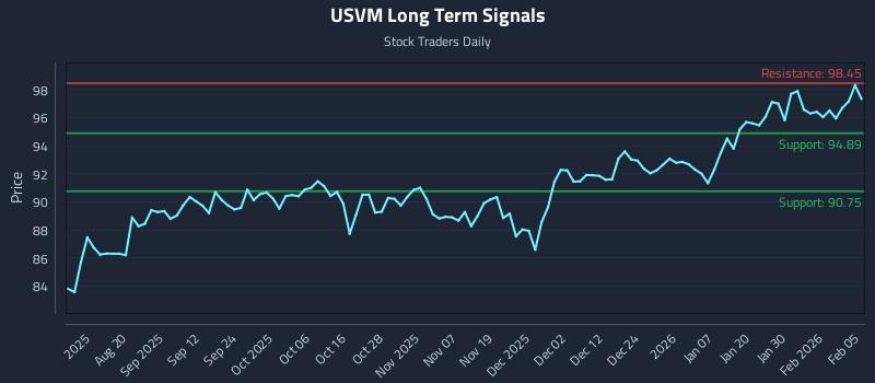 USVM Long Term Analysis for February 5 2026