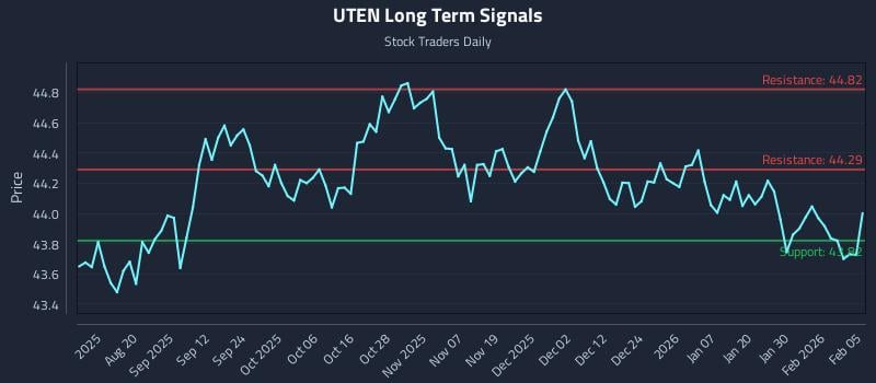 UTEN Long Term Analysis for February 5 2026