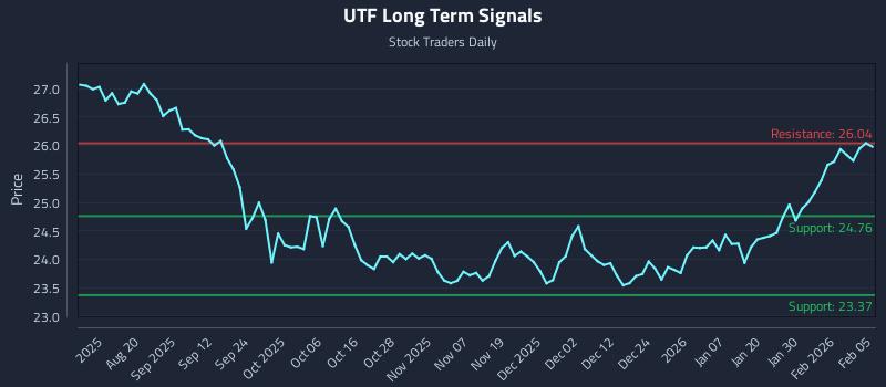 UTF Long Term Analysis for February 5 2026 UTF Long Term Analysis for February 5 2026