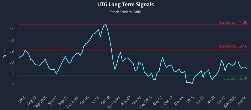 UTG Long Term Analysis for February 5 2026 UTG Long Term Analysis for February 5 2026