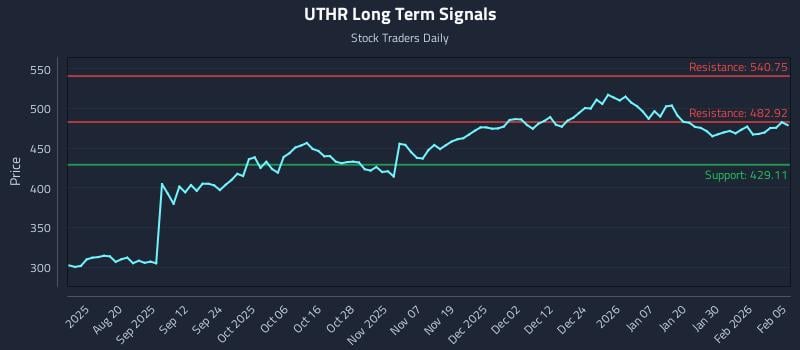UTHR Long Term Analysis for February 5 2026