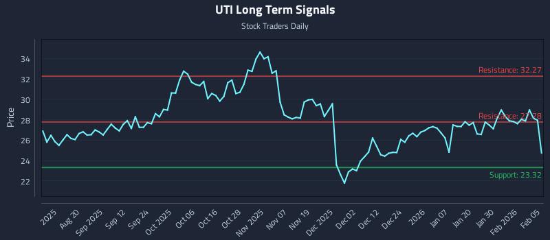 UTI Long Term Analysis for February 5 2026