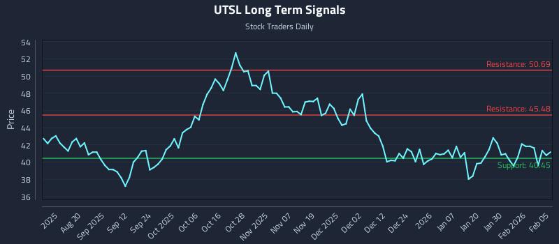 UTSL Long Term Analysis for February 5 2026