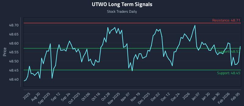 UTWO Long Term Analysis for February 5 2026