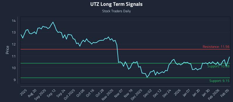 UTZ Long Term Analysis for February 5 2026