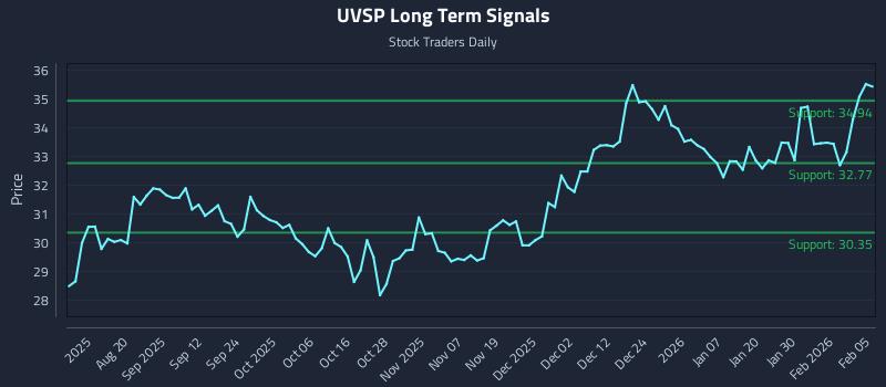 UVSP Long Term Analysis for February 5 2026 UVSP Long Term Analysis for February 5 2026