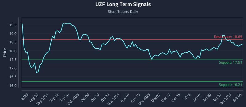 UZF Long Term Analysis for February 5 2026