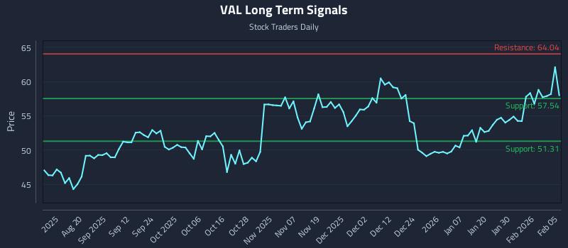 VAL Long Term Analysis for February 5 2026