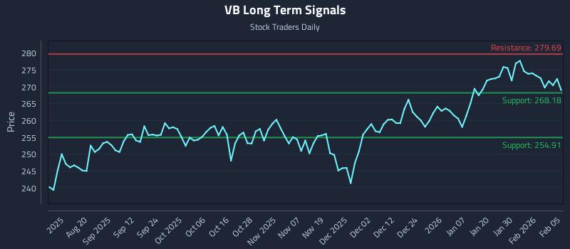 VB Long Term Analysis for February 5 2026