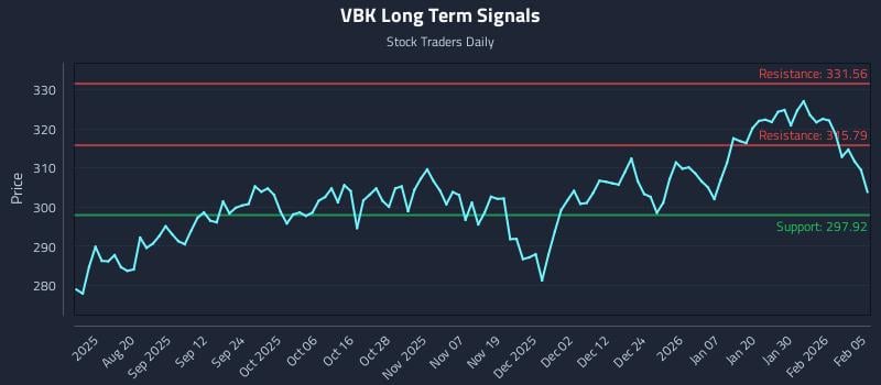 VBK Long Term Analysis for February 5 2026