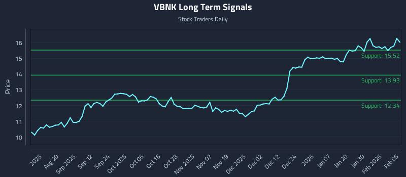 VBNK Long Term Analysis for February 5 2026 VBNK Long Term Analysis for February 5 2026