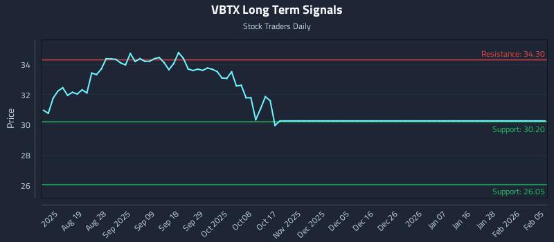 VBTX Long Term Analysis for February 5 2026 VBTX Long Term Analysis for February 5 2026