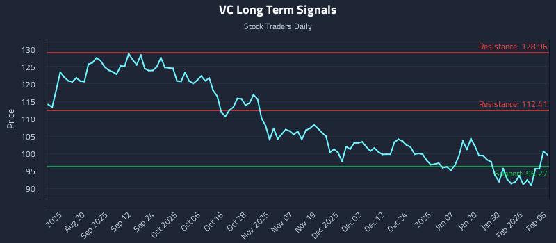 VC Long Term Analysis for February 5 2026