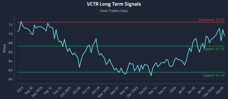 VCTR Long Term Analysis for February 5 2026