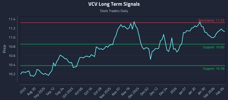 VCV Long Term Analysis for February 5 2026