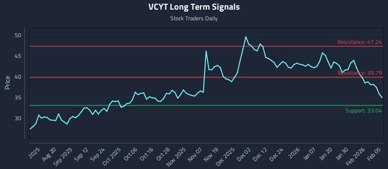 VCYT Long Term Analysis for February 5 2026