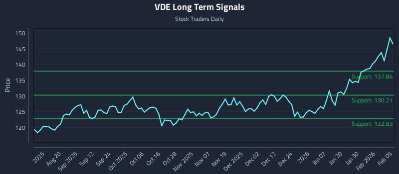 VDE Long Term Analysis for February 5 2026