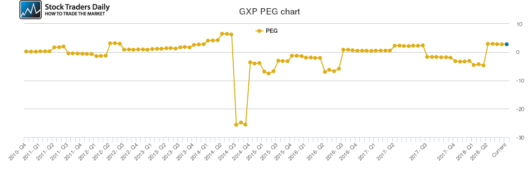 GXP PEG chart