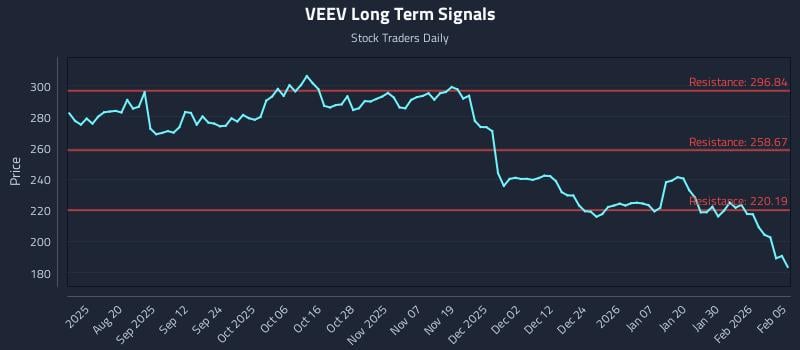VEEV Long Term Analysis for February 5 2026