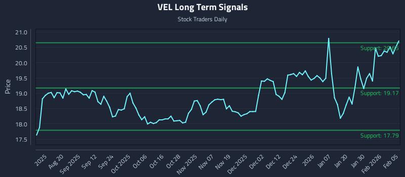 VEL Long Term Analysis for February 5 2026