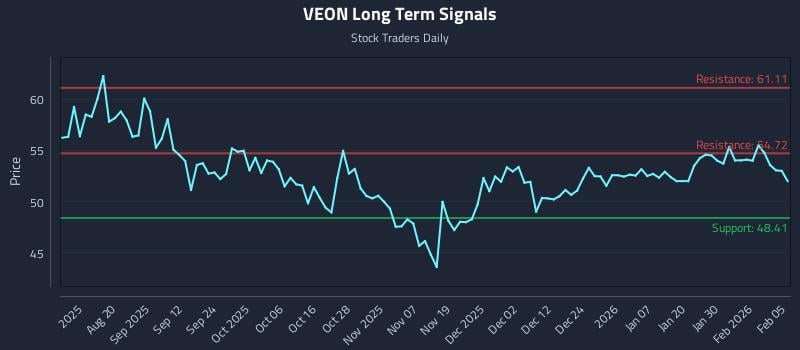 VEON Long Term Analysis for February 5 2026