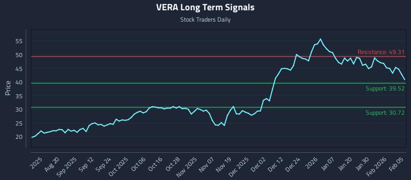 VERA Long Term Analysis for February 5 2026