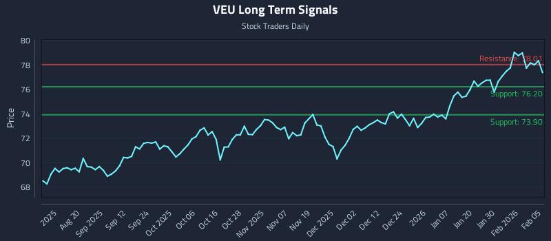 VEU Long Term Analysis for February 5 2026 VEU Long Term Analysis for February 5 2026
