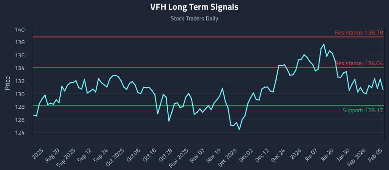 VFH Long Term Analysis for February 5 2026