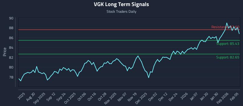 VGK Long Term Analysis for February 5 2026