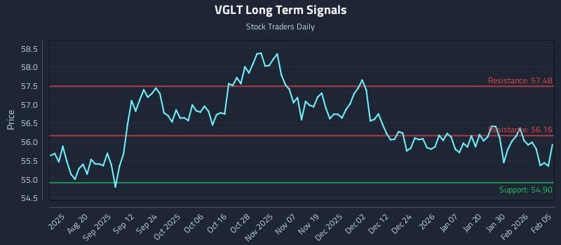VGLT Long Term Analysis for February 5 2026