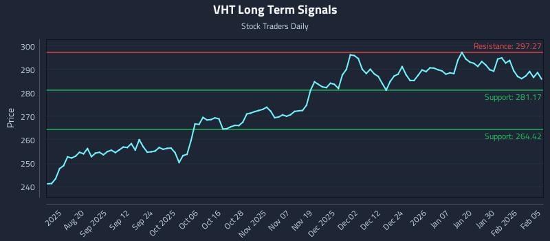 VHT Long Term Analysis for February 5 2026 VHT Long Term Analysis for February 5 2026