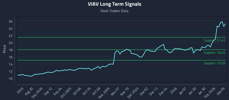 VIAV Long Term Analysis for February 5 2026