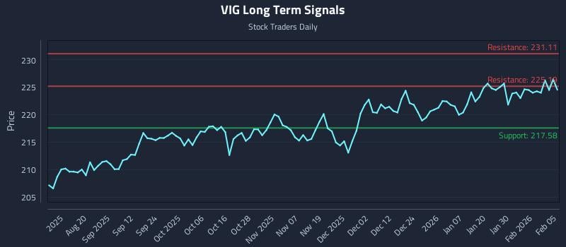 VIG Long Term Analysis for February 5 2026
