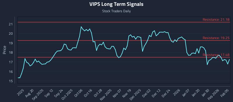 VIPS Long Term Analysis for February 5 2026