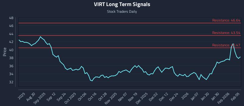 VIRT Long Term Analysis for February 5 2026