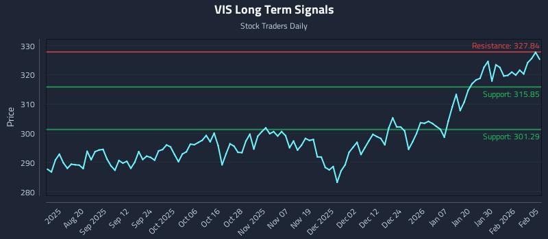 VIS Long Term Analysis for February 5 2026 VIS Long Term Analysis for February 5 2026