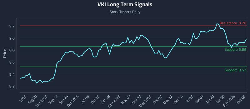 VKI Long Term Analysis for February 5 2026 VKI Long Term Analysis for February 5 2026