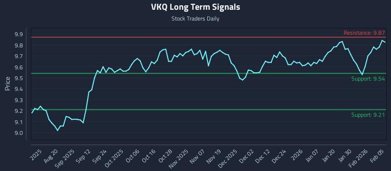 VKQ Long Term Analysis for February 5 2026