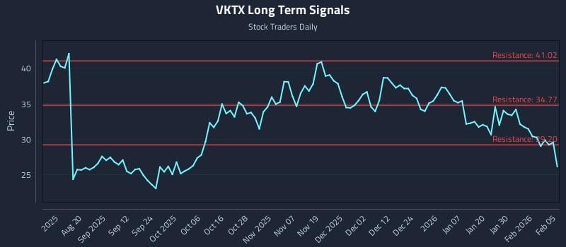 VKTX Long Term Analysis for February 5 2026 VKTX Long Term Analysis for February 5 2026