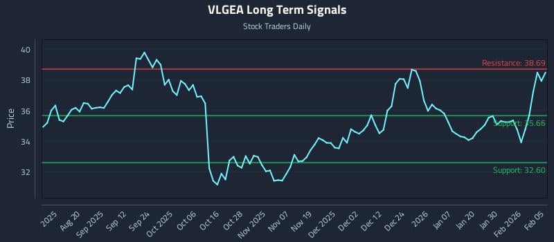 VLGEA Long Term Analysis for February 5 2026