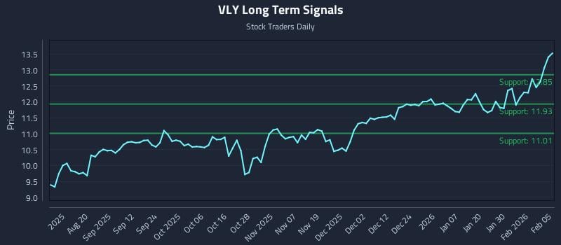 VLY Long Term Analysis for February 5 2026