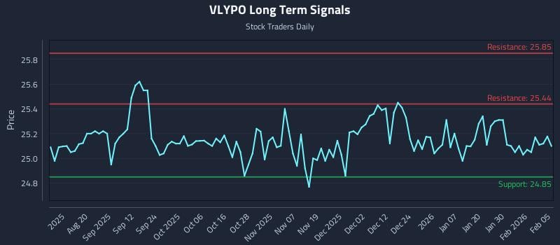 VLYPO Long Term Analysis for February 5 2026