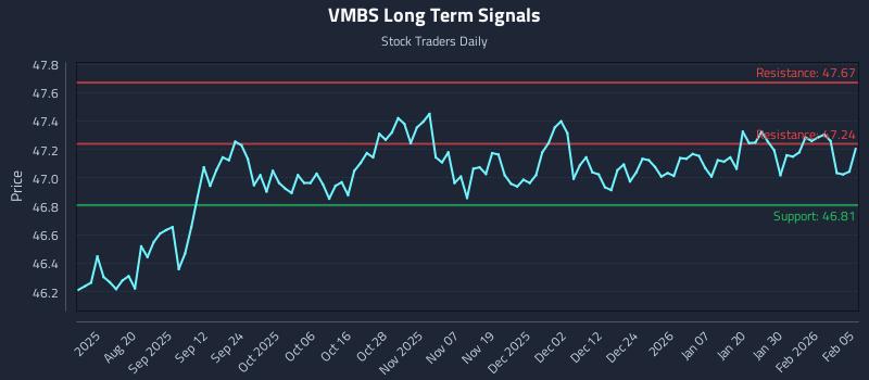 VMBS Long Term Analysis for February 5 2026