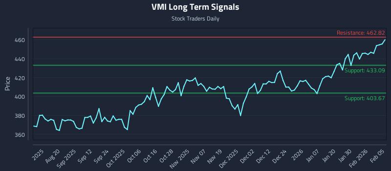 VMI Long Term Analysis for February 5 2026 VMI Long Term Analysis for February 5 2026