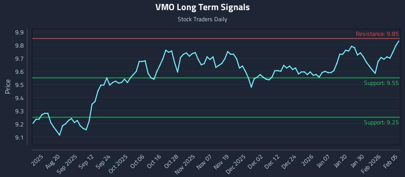 VMO Long Term Analysis for February 5 2026
