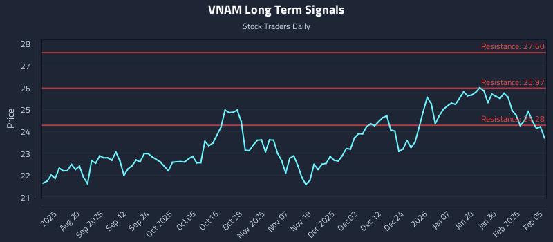 VNAM Long Term Analysis for February 5 2026 VNAM Long Term Analysis for February 5 2026