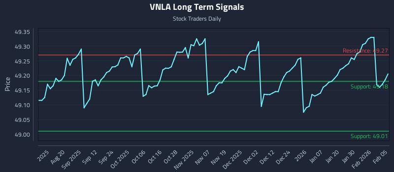 VNLA Long Term Analysis for February 5 2026