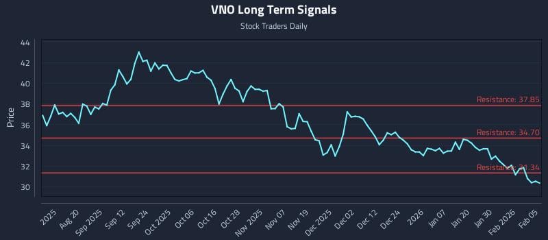 VNO Long Term Analysis for February 5 2026